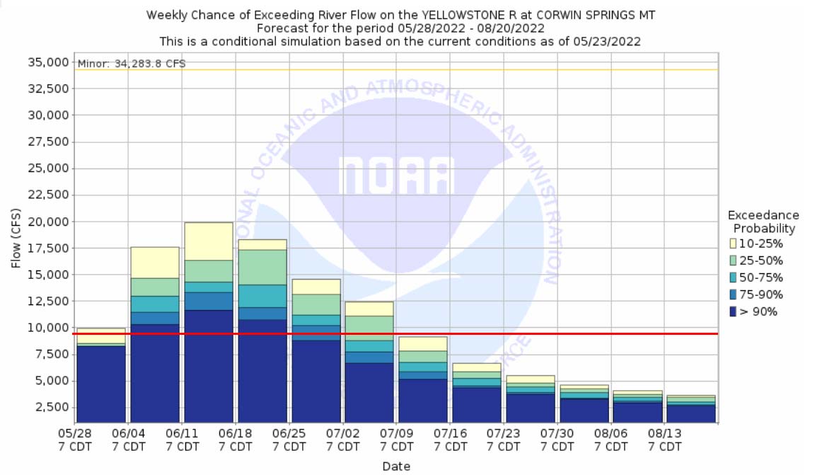Forecast flow graph for the Yellowstone River through summer 2022.