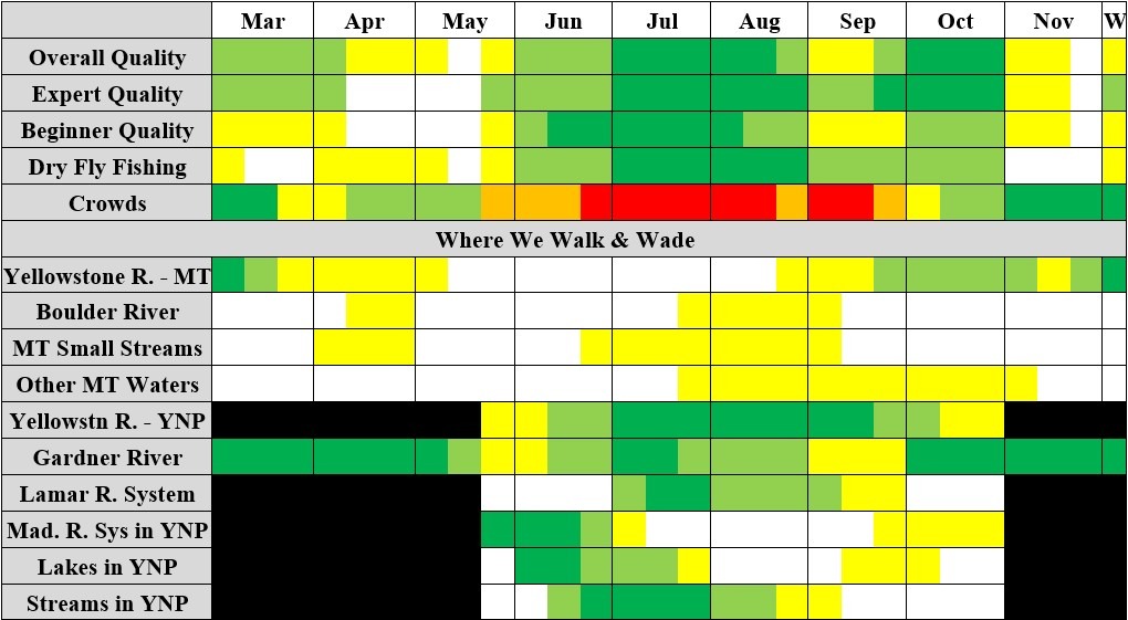 table illustrating the destinations fished on YCFF's walk and wade fishing trips