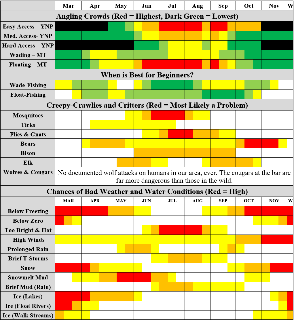 chart of other factors influencing when to fish near Livingston Montana
