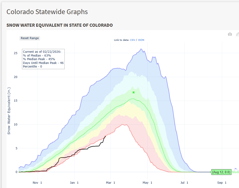 colorado snowpack graph