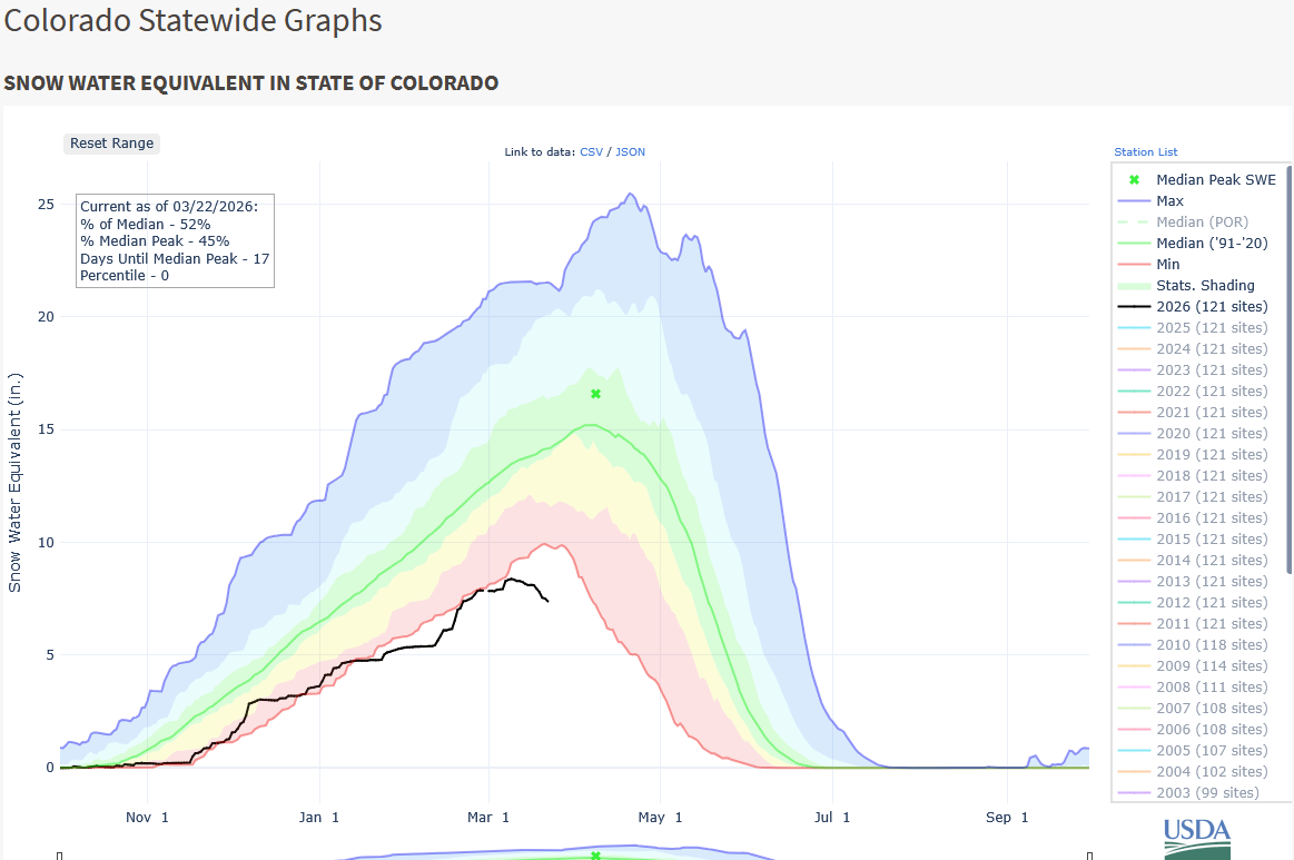 colorado statewide snowpack as of march 22 2026