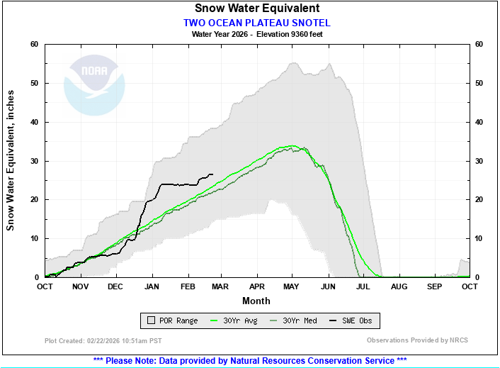 two ocean plateau SNOTEL graph data