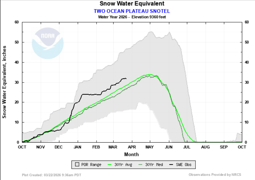 two ocean plateau snotel as of March 22 2026