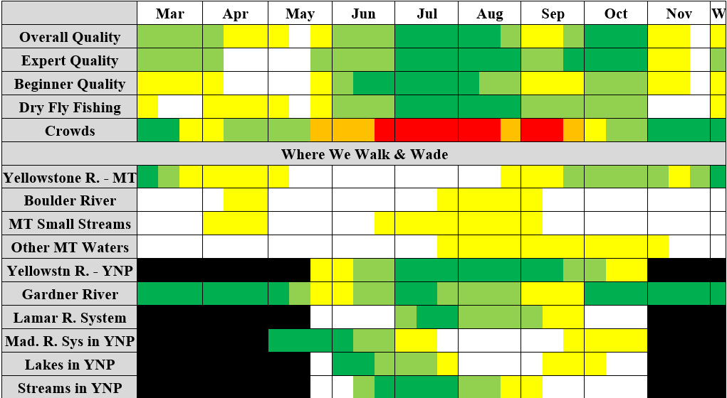 Table showing where Yellowstone Country Fly Fishing runs wade guide trips 