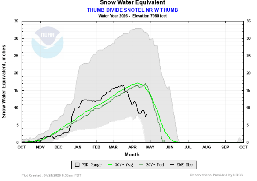 thumb divide snotel graph for april 24 2026