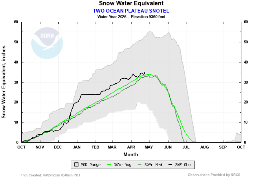 april 24 2026 snotel graph from the two ocean plateau sensor