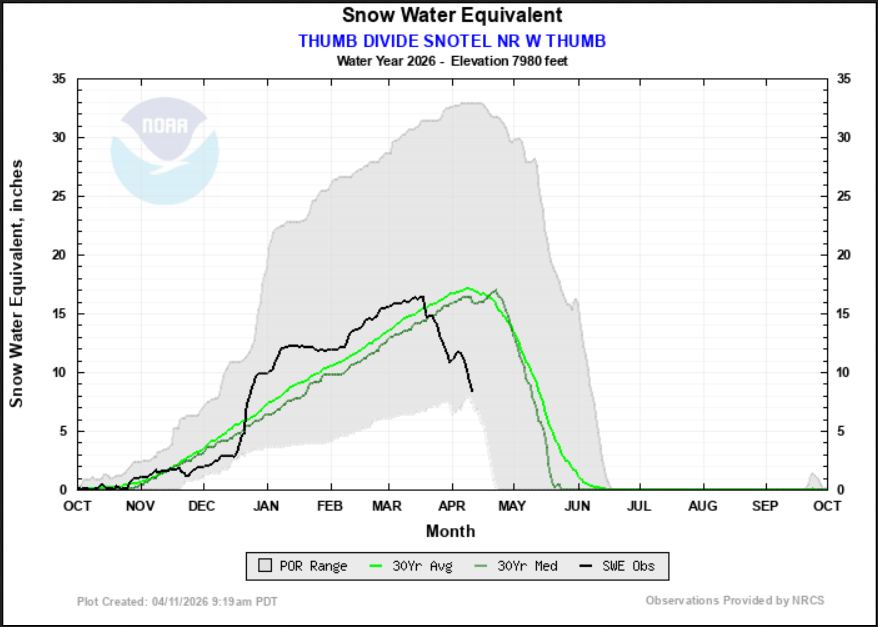 thumb divide snotel graph for april 11 2026